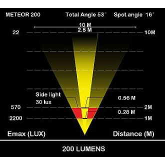 Frontlicht Moon Meteor 300 USB-Lade schwarz