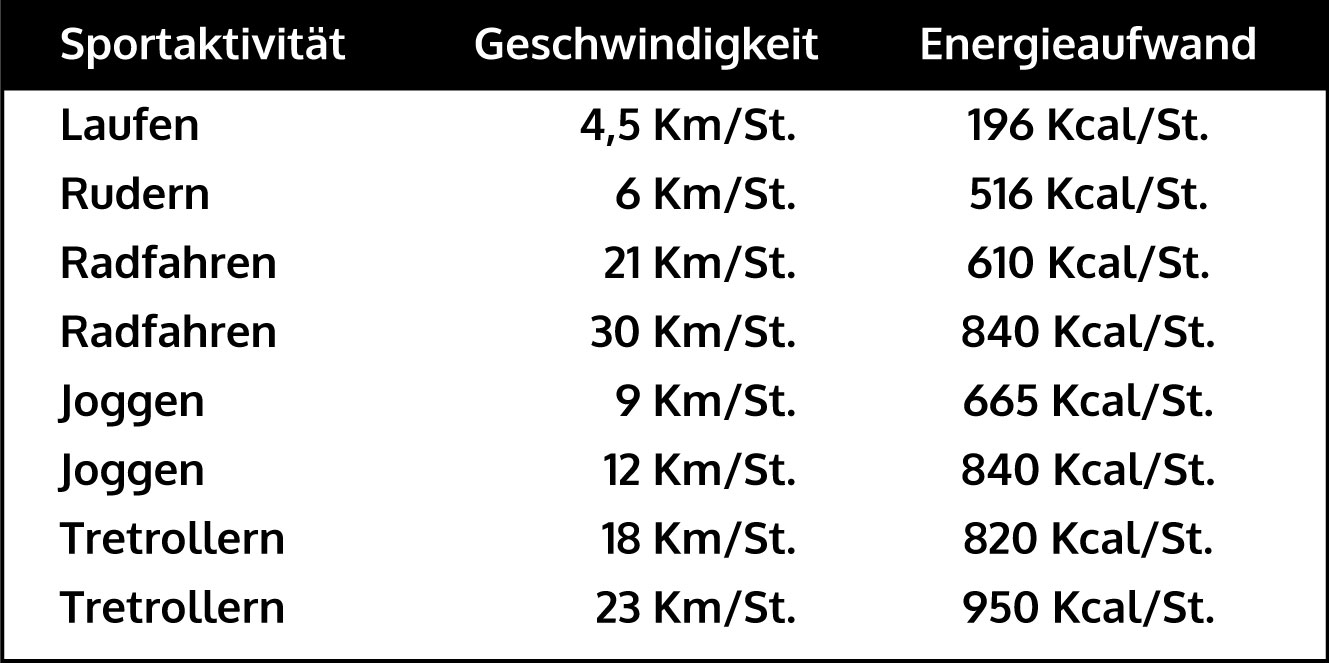 Wie man überflüssige Pfunde verliert