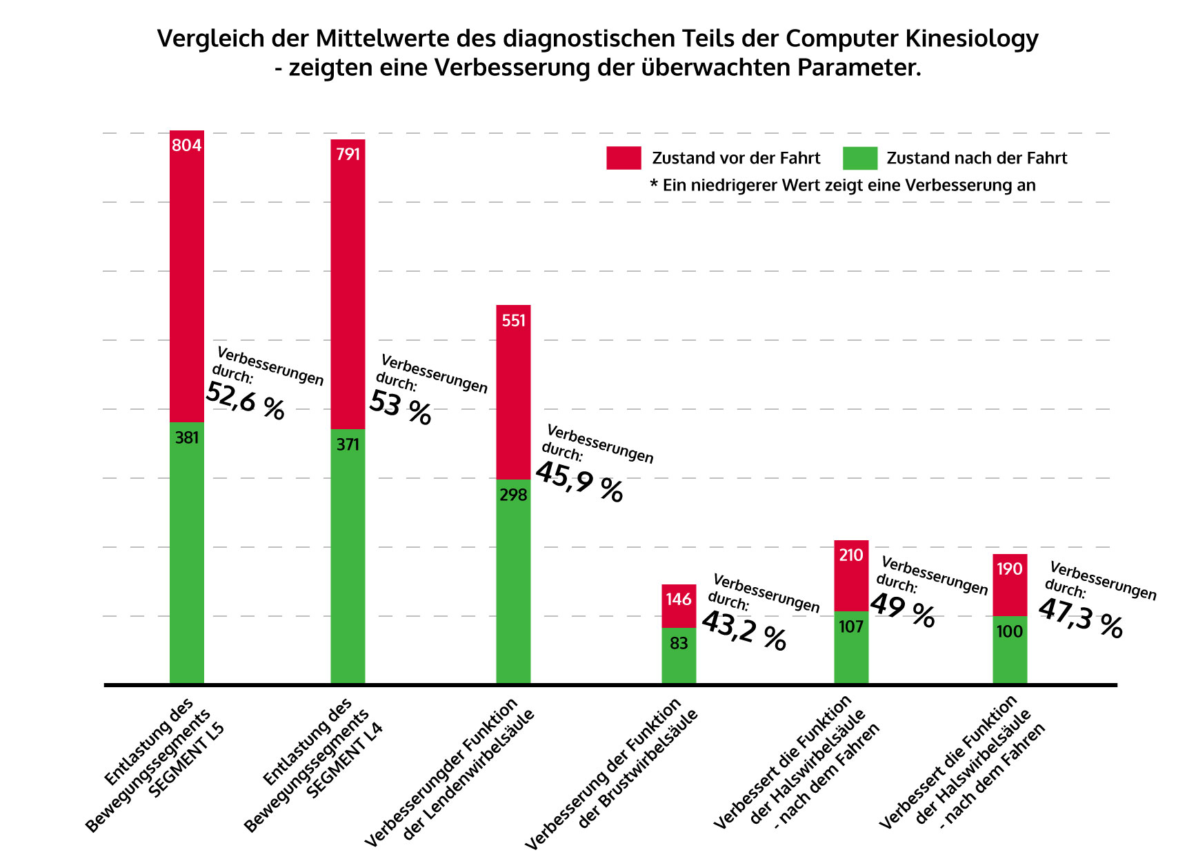 Vergleich der Mittelwerte des diagnostischen Teils der Computer Kinesiology - zeigten eine Verbesserung der überwachten Parameter.