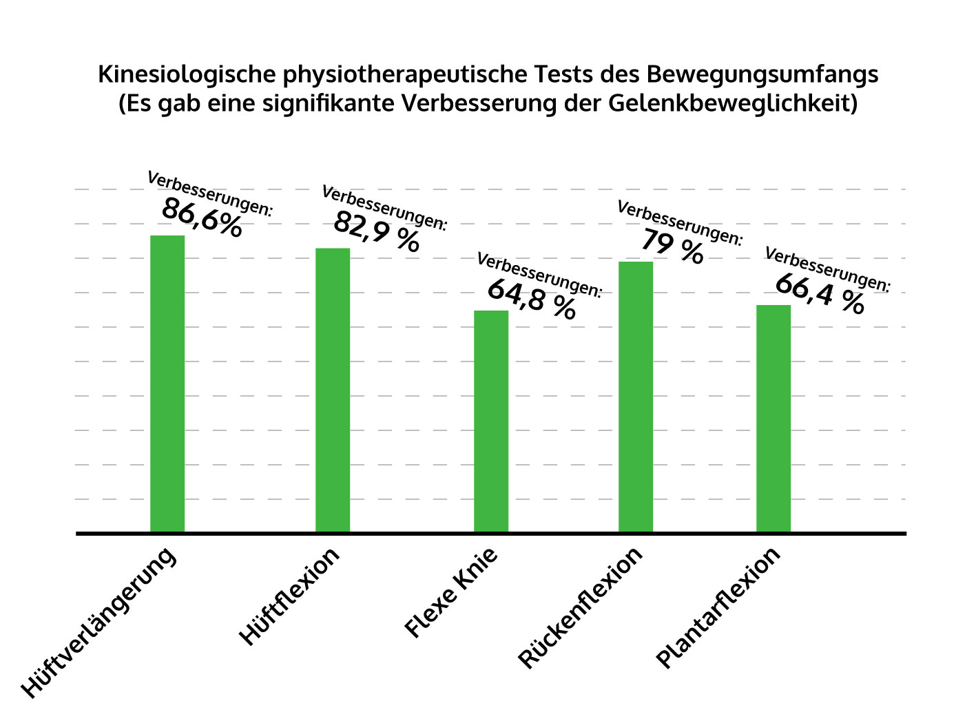 Kinesiologische physiotherapeutische Tests des Bewegungsumfangs (Es gab eine signifikante Verbesserung der Gelenkbeweglichkeit)